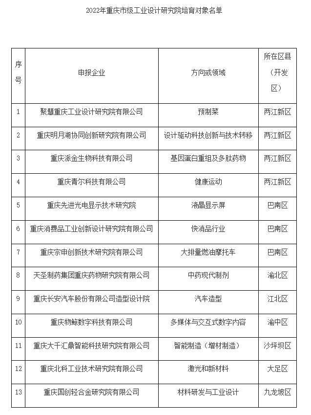 市經濟信息委公布第二批市級工業設計研究院培育名單