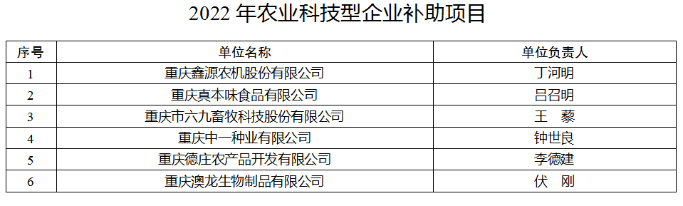 2022年農業科技型企業補助項目