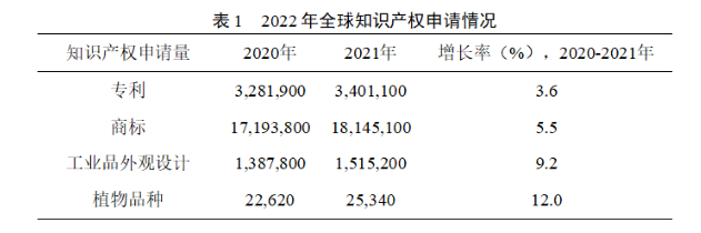 2022年全球知識產權申請情況