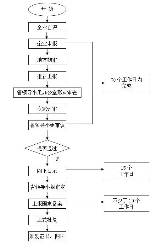 瀘州市高新技術(shù)企業(yè)申報流程