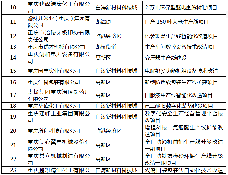 2022年區(qū)級工業(yè)“1+5”行動擬補助項目名單2