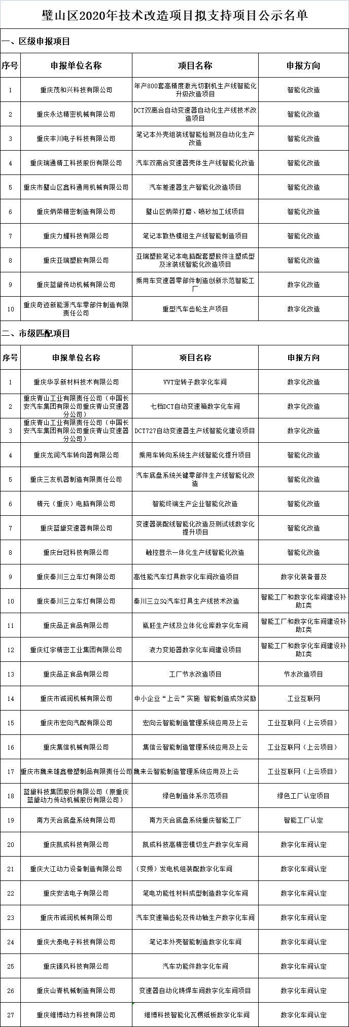 璧山區(qū)2020年技術(shù)改造項(xiàng)目擬支持項(xiàng)目公示名單