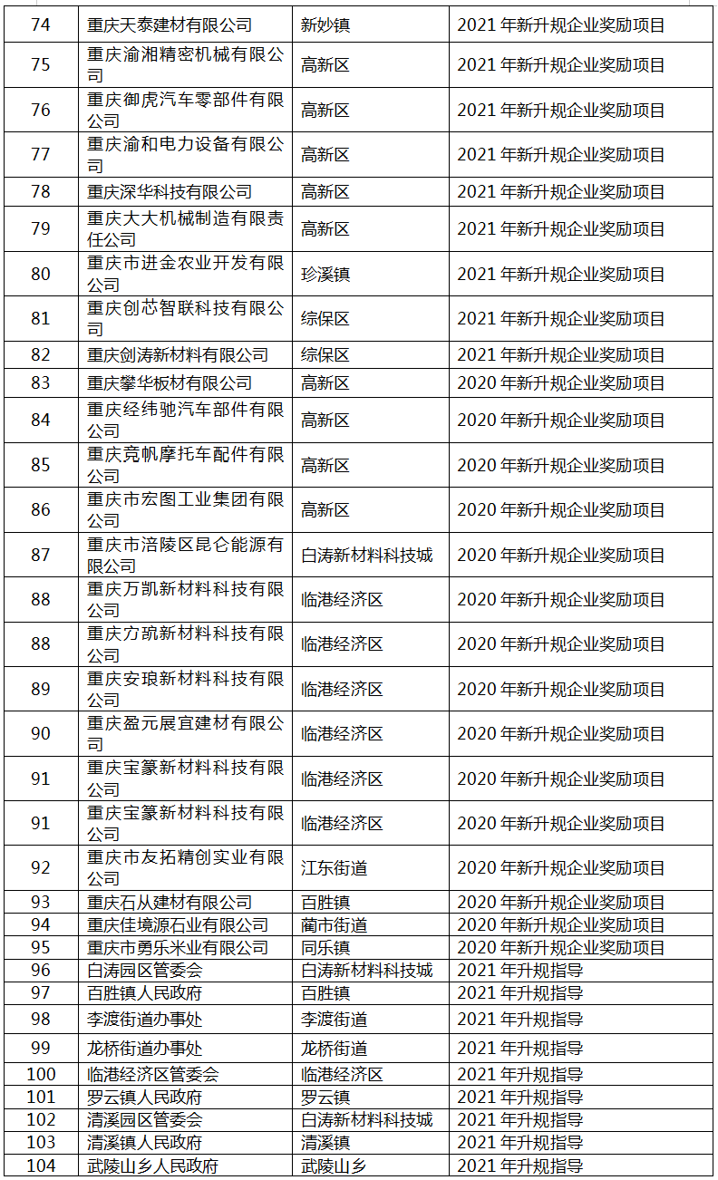 2022年區(qū)級工業(yè)“1+5”行動擬補助項目名單5