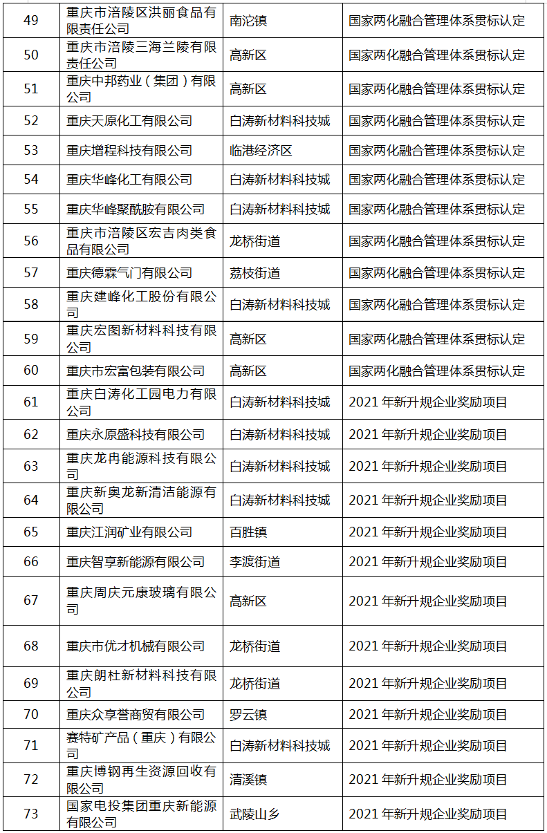 2022年區(qū)級工業(yè)“1+5”行動擬補助項目名單4