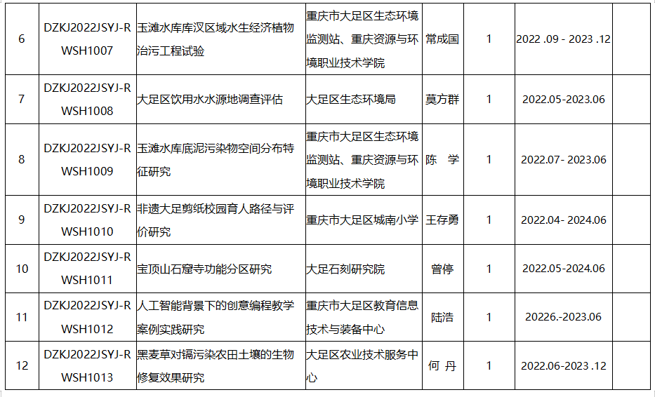 大足區(qū)科技發(fā)展項(xiàng)目1