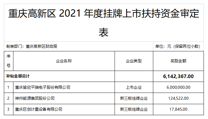 重慶高新區2021年掛牌上市扶持資金獎勵公示