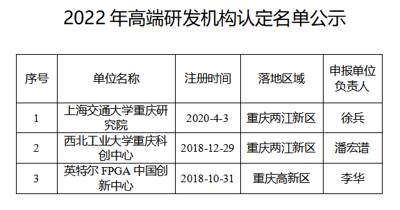 市科技局 | 關于2022年高端研發機構認定名單公示