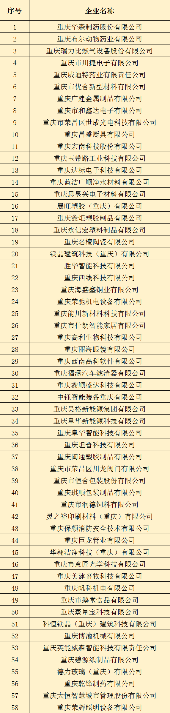 榮昌區(qū)2023高新技術(shù)企業(yè)第一批認(rèn)定名單.png