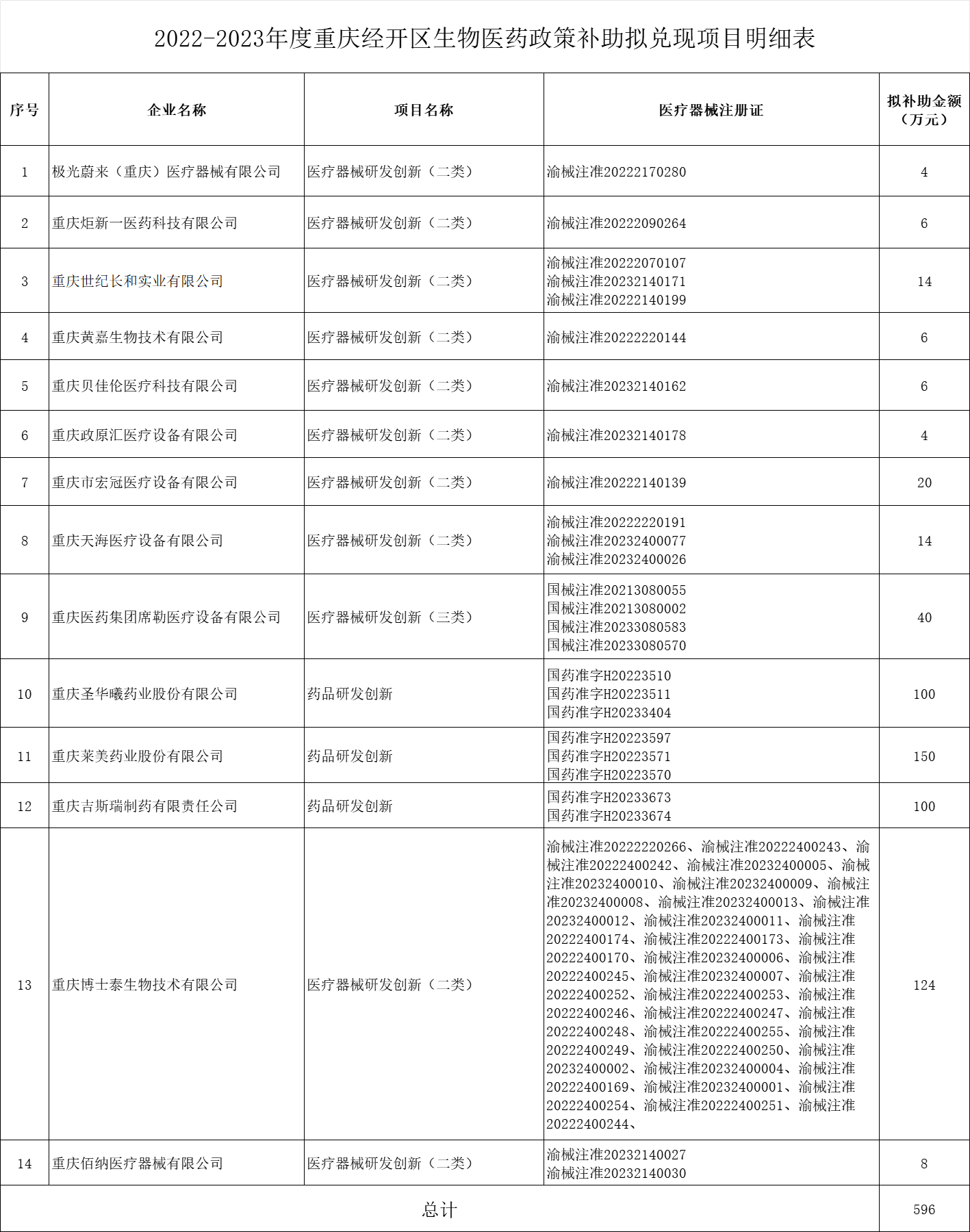 2022—2023年度生物醫藥政策補助擬兌現項目