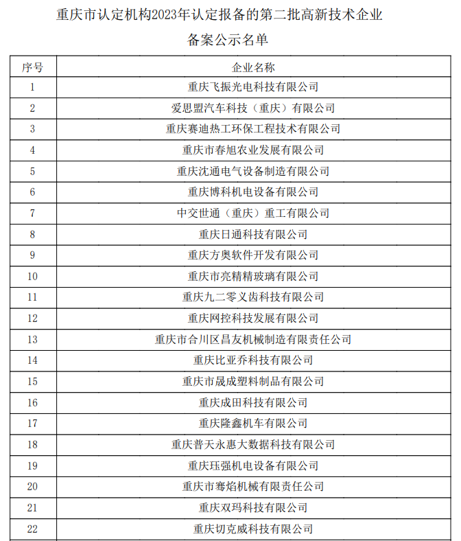 重慶市認定機構(gòu)2023年認定報備的第二批高新技術(shù)企業(yè)備案公示名單