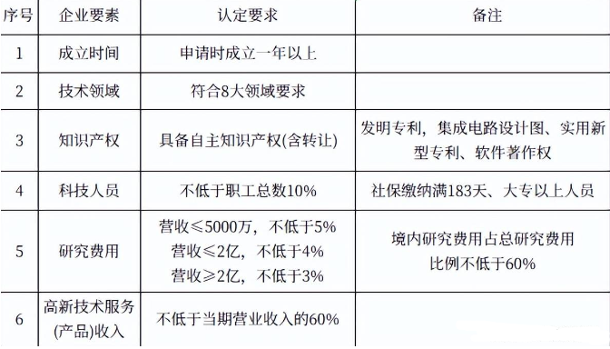 高新技術企業認定條件