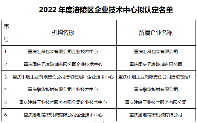 2022年度涪陵區(qū)企業(yè)技術中心擬認定名單.png