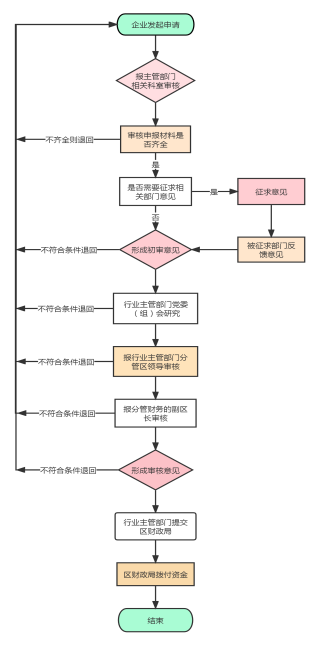 申報流程圖