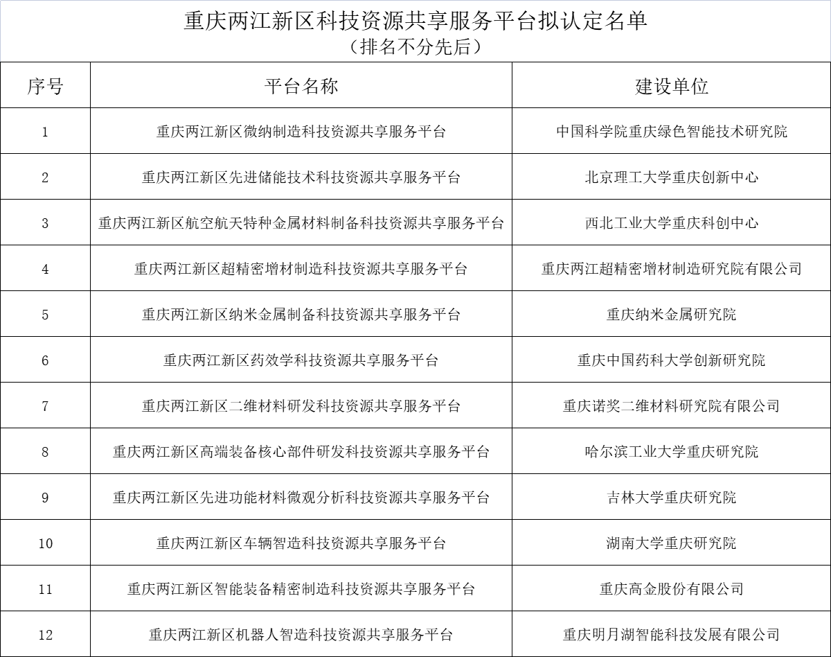 重慶兩江新區科技資源共享服務平臺擬認定名單