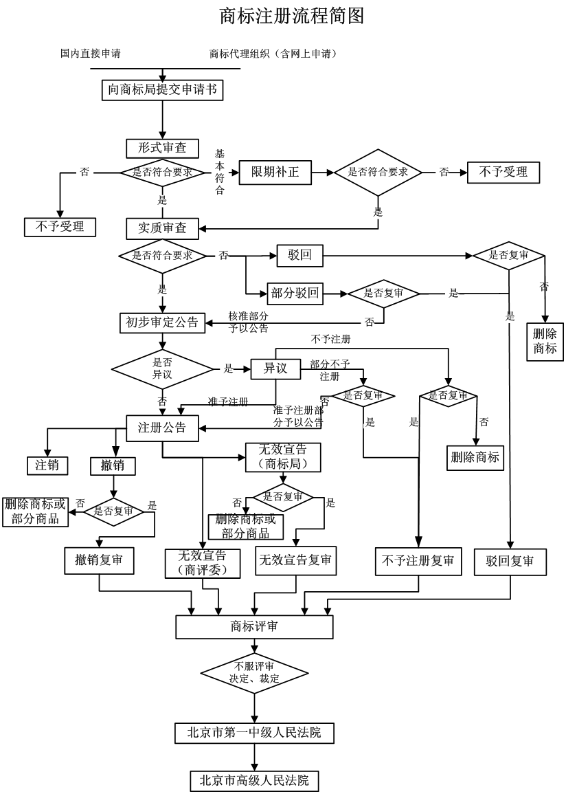 商標注冊流程簡圖