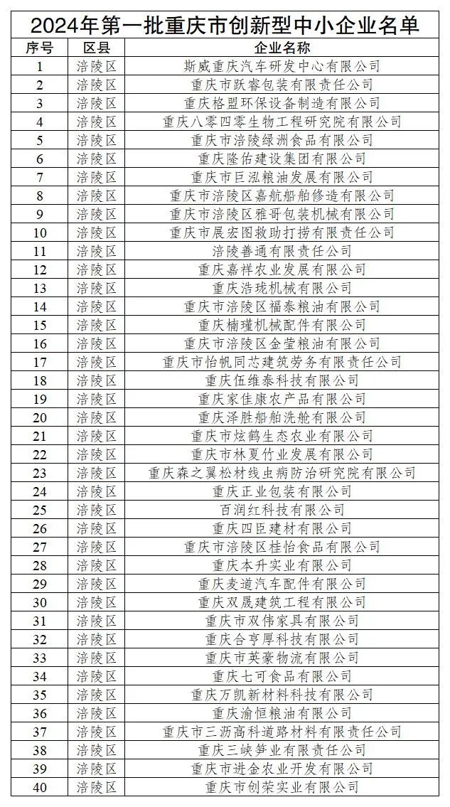 重慶市涪陵區創新型中小企業